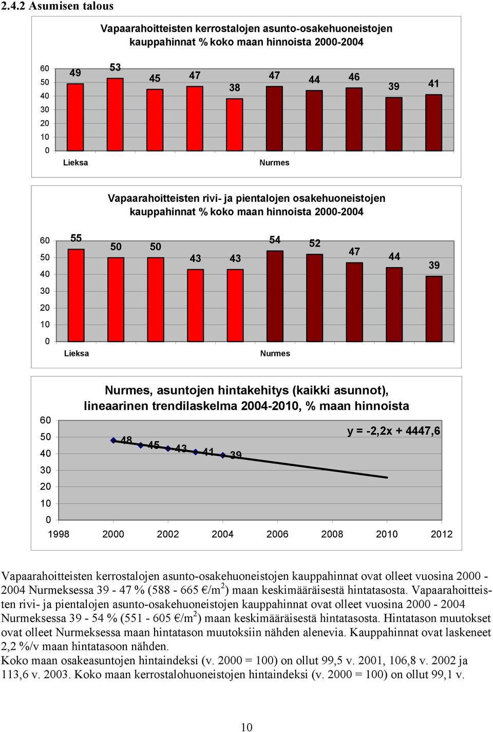 asuntojen hintakehitys (kaikki asunnot), lineaarinen trendilaskelma 2004-2010, % maan hinnoista 48 45 43 41 39 y = -2,2x + 4447,6 1998 2000 2002 2004 2006 2008 2010 2012 Vapaarahoitteisten