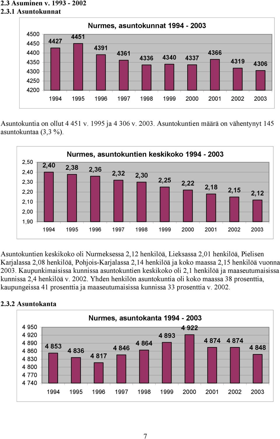 2,50 2,40 2,30 2,20 Nurmes, asuntokuntien keskikoko 1994-2003 2,40 2,38 2,36 2,32 2,30 2,25 2,22 2,18 2,15 2,12 2,10 2,00 1,90 1994 1995 1996 1997 1998 1999 2000 2001 2002 2003 Asuntokuntien