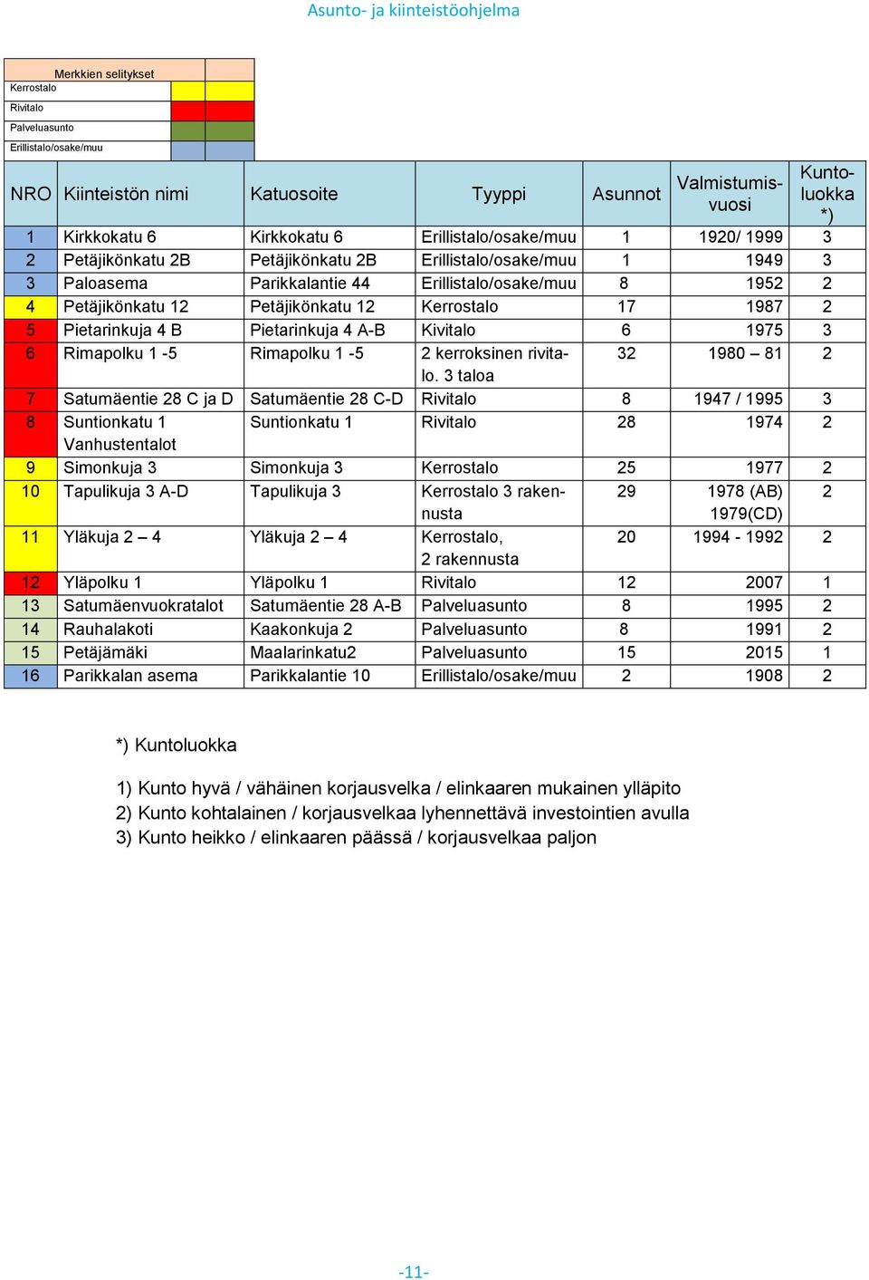 Kerrostalo 17 1987 5 Pietarinkuja 4 B Pietarinkuja 4 A-B Kivitalo 6 1975 3 6 Rimapolku 1-5 Rimapolku 1-5 kerroksinen rivitalo.