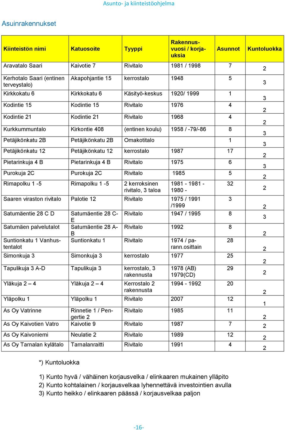 / -79/-86 8 Petäjikönkatu B Petäjikönkatu B Omakotitalo 1 Petäjikönkatu 1 Petäjikönkatu 1 kerrostalo 1987 17 Pietarinkuja 4 B Pietarinkuja 4 B Rivitalo 1975 6 Purokuja C Purokuja C Rivitalo 1985 5