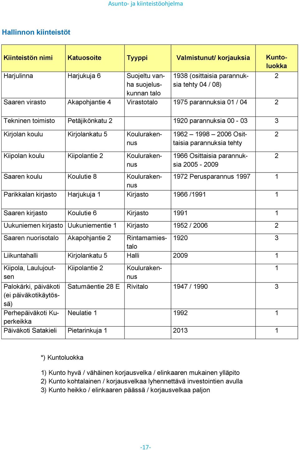 parannuksia tehty Kiipolan koulu Kiipolantie Koulurakennus 1966 Osittaisia parannuksia 005-009 Saaren koulu Koulutie 8 Koulurakennus 197 Perusparannus 1997 1 Parikkalan kirjasto Harjukuja 1 Kirjasto