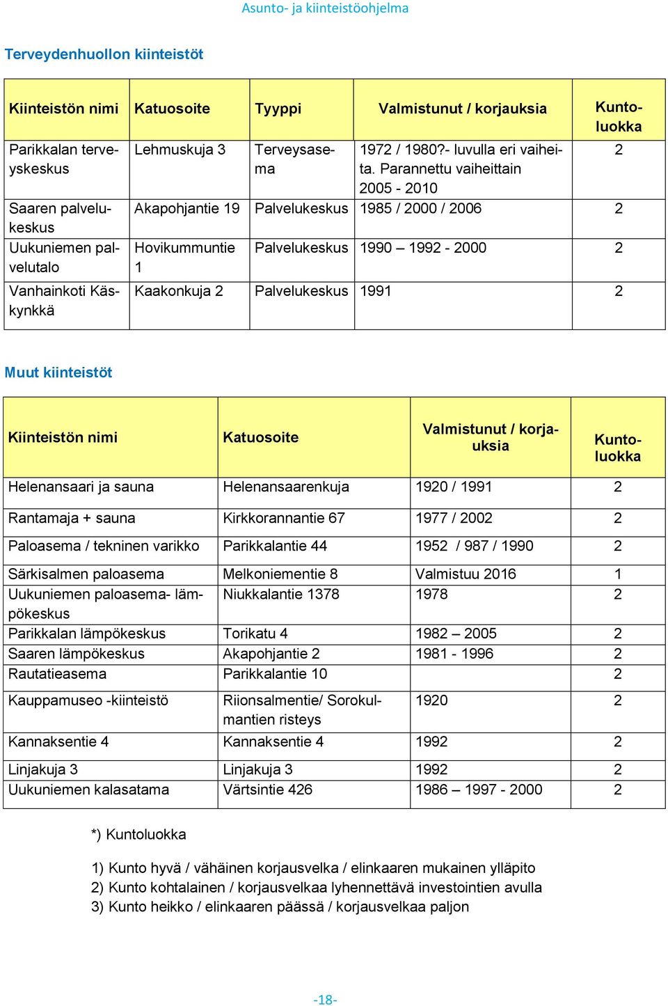 Parannettu vaiheittain 005-010 Akapohjantie 19 Palvelukeskus 1985 / 000 / 006 Hovikummuntie 1 Palvelukeskus 1990 199-000 Kaakonkuja Palvelukeskus 1991 Muut kiinteistöt Kiinteistön nimi Katuosoite