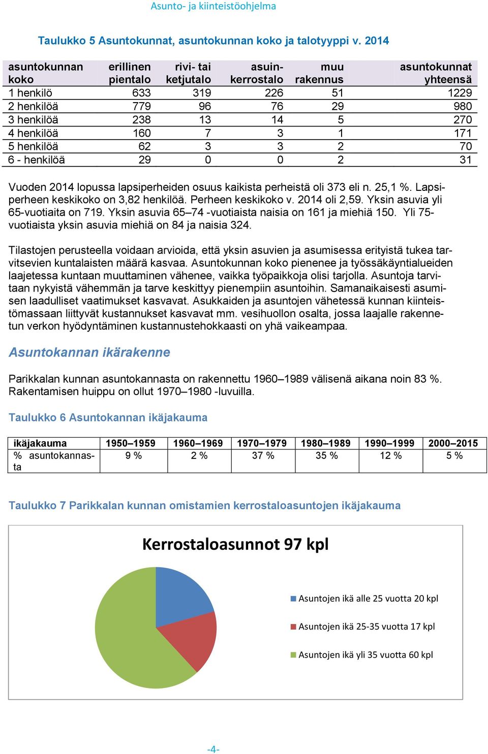 160 7 3 1 171 5 henkilöä 6 3 3 70 6 - henkilöä 9 0 0 31 Vuoden 014 lopussa lapsiperheiden osuus kaikista perheistä oli 373 eli n. 5,1 %. Lapsiperheen keskikoko on 3,8 henkilöä. Perheen keskikoko v.