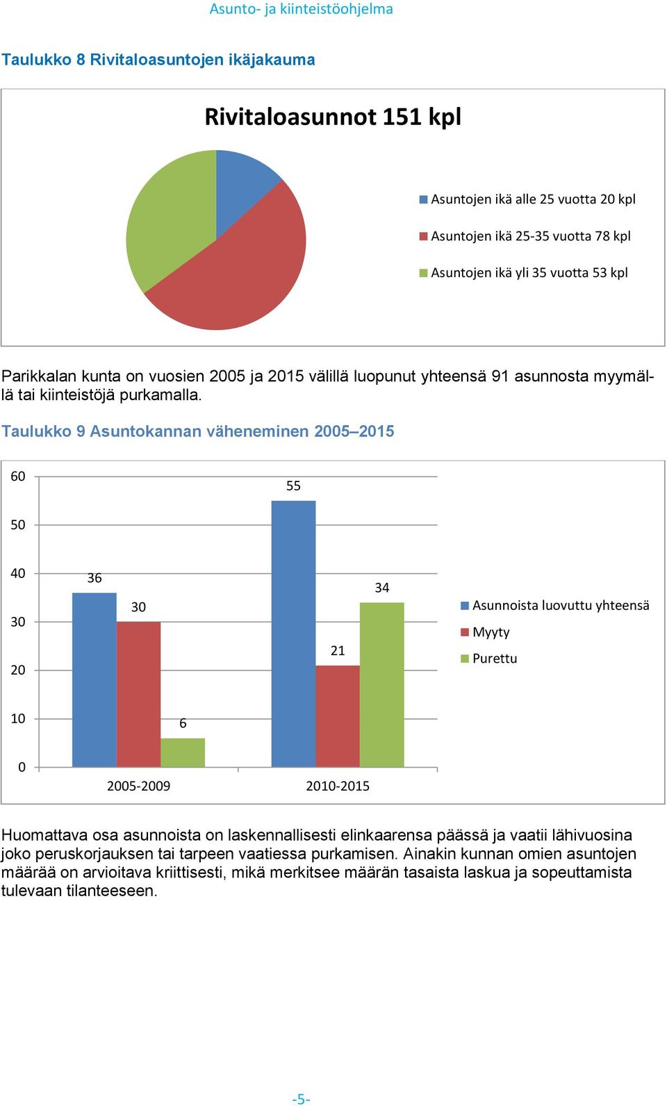 Taulukko 9 Asuntokannan väheneminen 005 015 60 55 50 40 30 0 36 30 1 34 Asunnoista luovuttu yhteensä Myyty Purettu 10 6 0 005-009 010-015 Huomattava osa asunnoista on