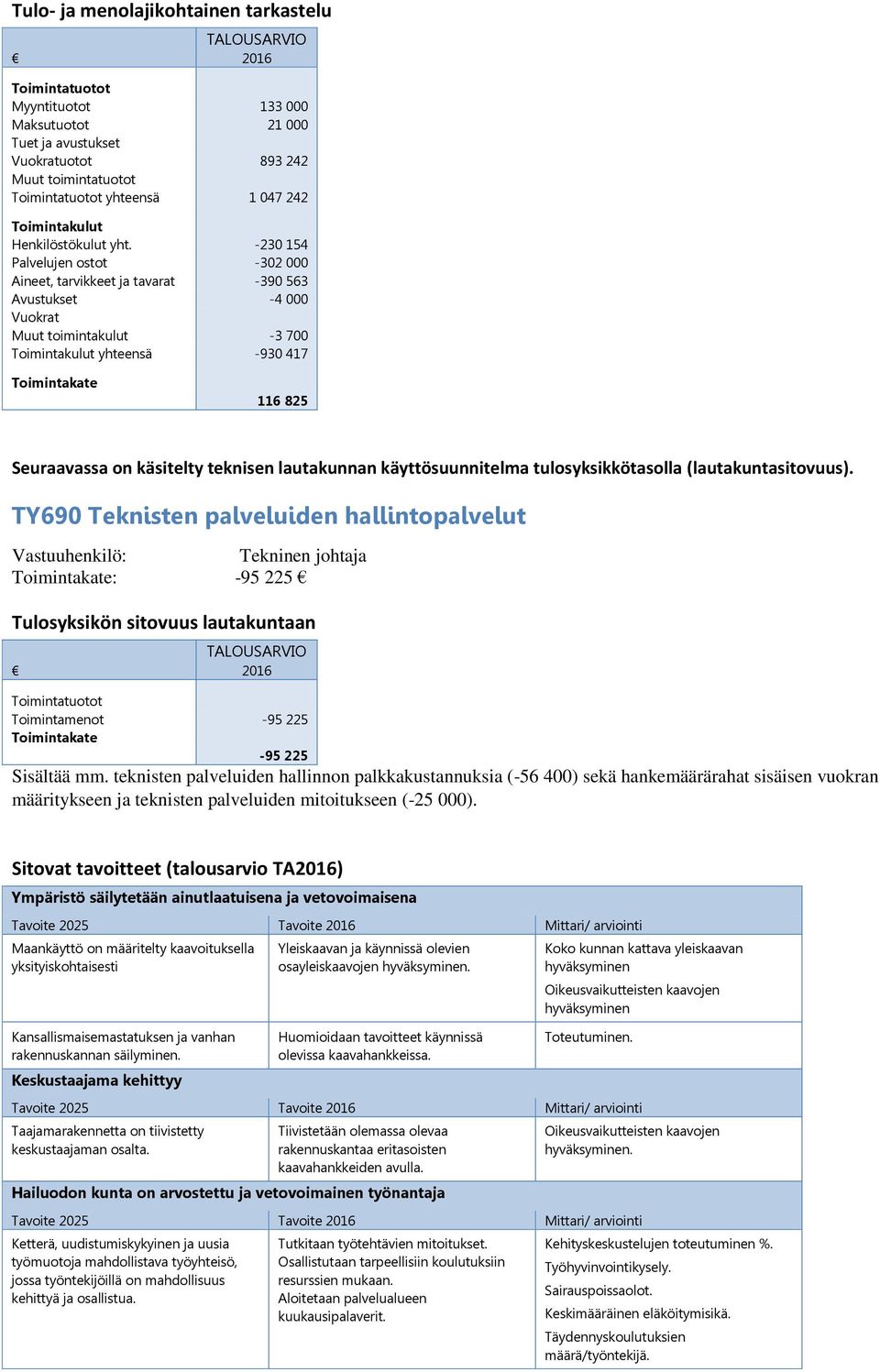 -230 154 Palvelujen ostot -302 000 Aineet, tarvikkeet ja tavarat -390 563 Avustukset -4 000 Vuokrat Muut toimintakulut -3 700 Toimintakulut yhteensä -930 417 116 825 Seuraavassa on käsitelty teknisen