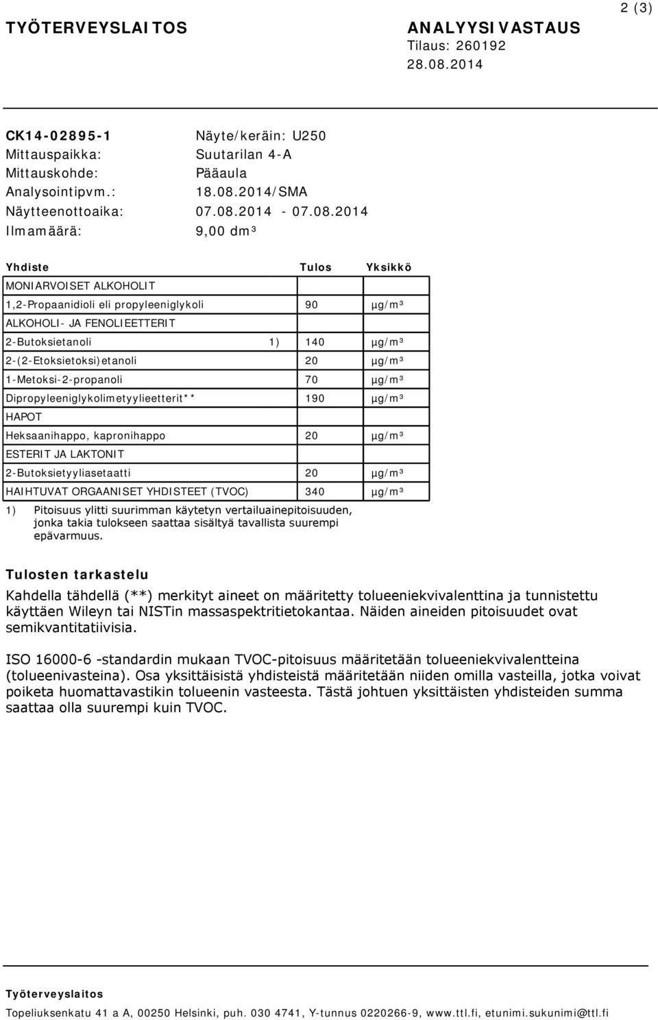 2-(2-Etoksietoksi)etanoli 20 µg/m³ 1-Metoksi-2-propanoli 70 µg/m³ Dipropyleeniglykolimetyylieetterit** 190 µg/m³ HAPOT Heksaanihappo, kapronihappo 20 µg/m³ ESTERIT JA LAKTONIT