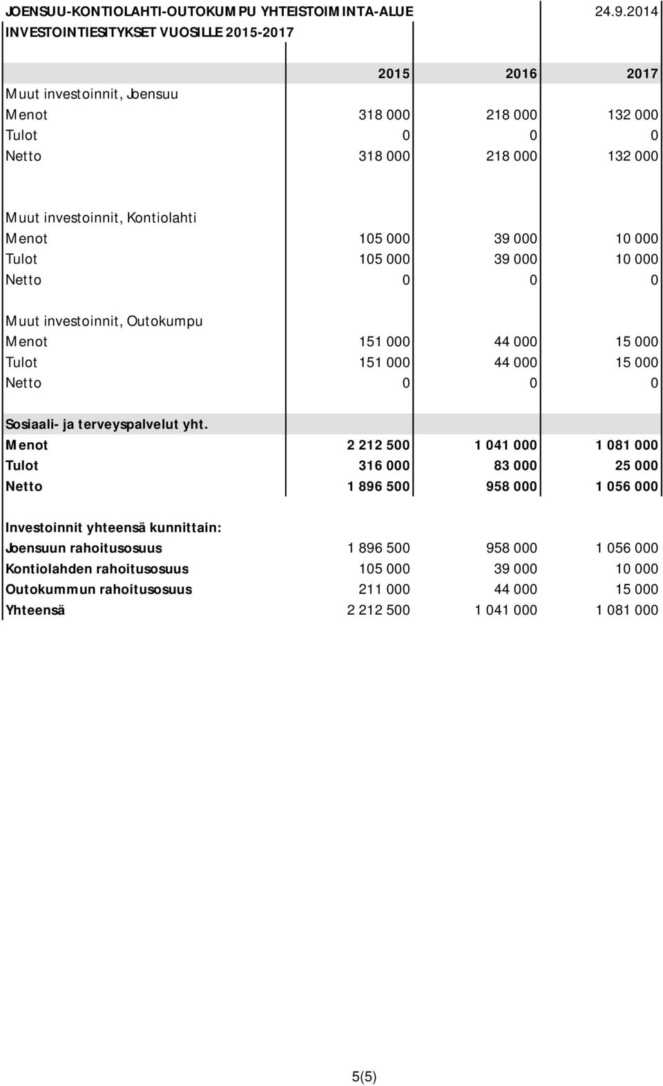 Menot 2 212 500 1 041 000 1 081 000 316 000 83 000 25 000 Netto 1 896 500 958 000 1 056 000 Investoinnit yhteensä kunnittain: