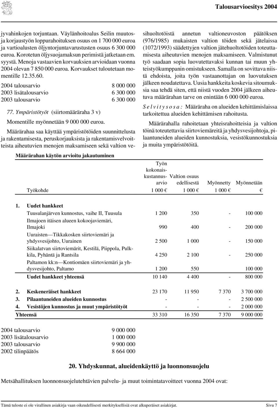 2004 talousarvio 8 000 000 2003 lisätalousarvio 6 300 000 2003 talousarvio 6 300 000 77. Ympäristötyöt (siirtomääräraha 3 v) Momentille myönnetään 9 000 000 euroa.