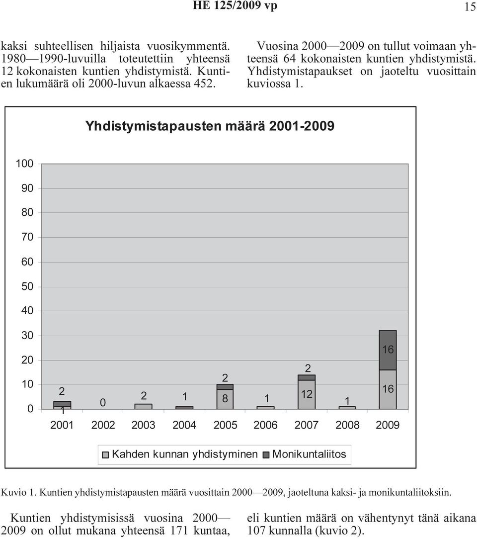 Yhdistymistapausten määrä 2001-2009 100 90 80 70 60 50 40 30 20 10 0 16 2 2 2 8 12 16 2 1 0 1 1 1 2001 2002 2003 2004 2005 2006 2007 2008 2009 Kahden kunnan yhdistyminen Monikuntaliitos