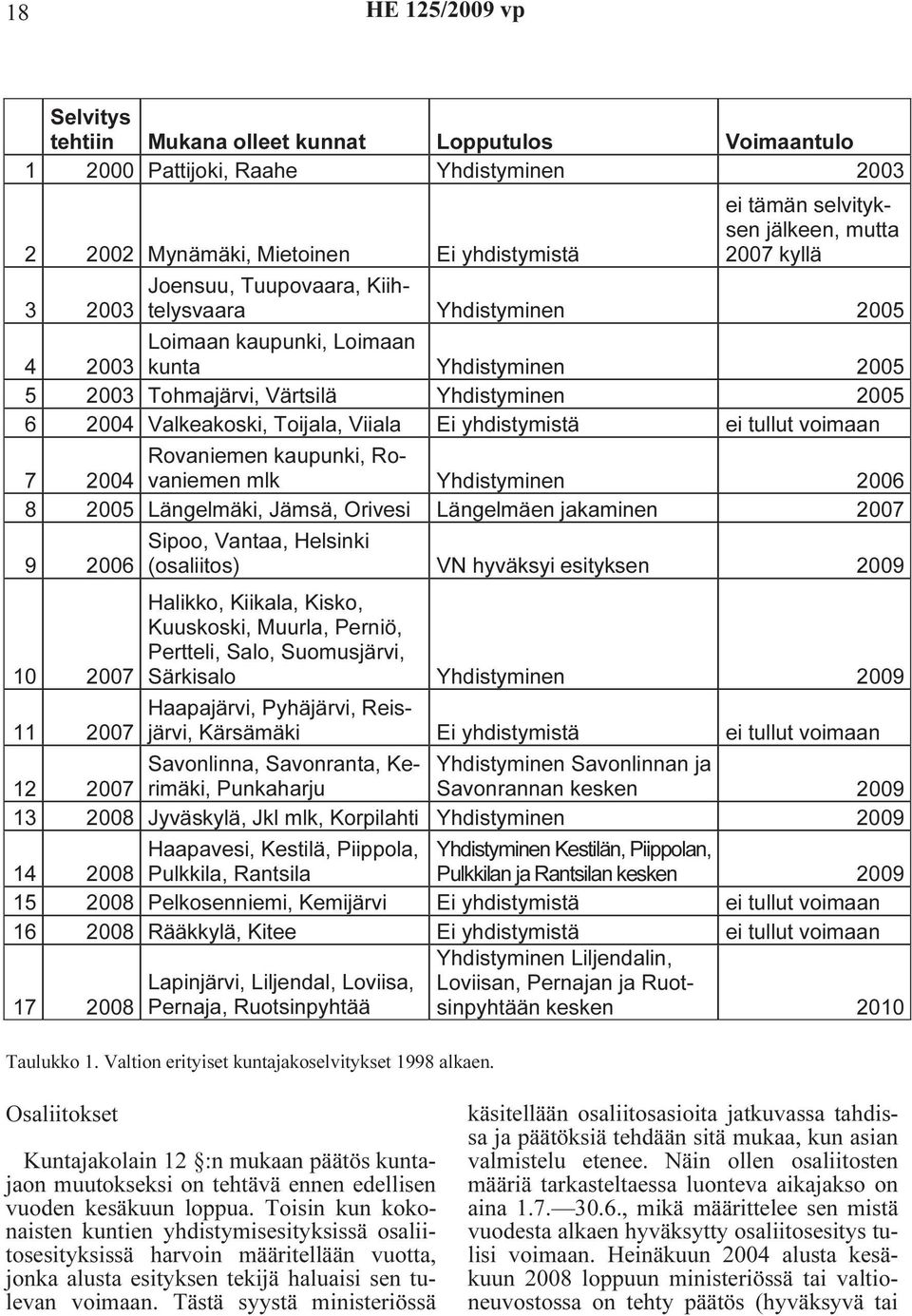 Toijala, Viiala Ei yhdistymistä ei tullut voimaan 7 Rovaniemen kaupunki, Rovaniemen mlk 2004 Yhdistyminen 2006 8 2005 Längelmäki, Jämsä, Orivesi Längelmäen jakaminen 2007 9 Sipoo, Vantaa, Helsinki