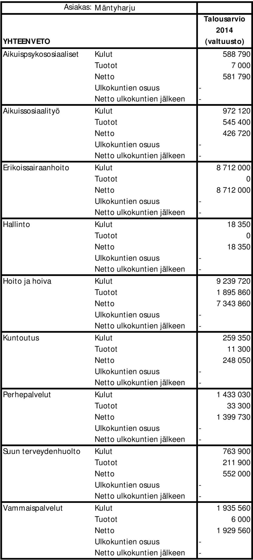 ja hoiva Kulut 9 239 720 Tuotot 1 895 860 Netto 7 343 860 Kuntoutus Kulut 259 350 Tuotot 11 300 Netto 248 050 Perhepalvelut Kulut 1 433 030 Tuotot