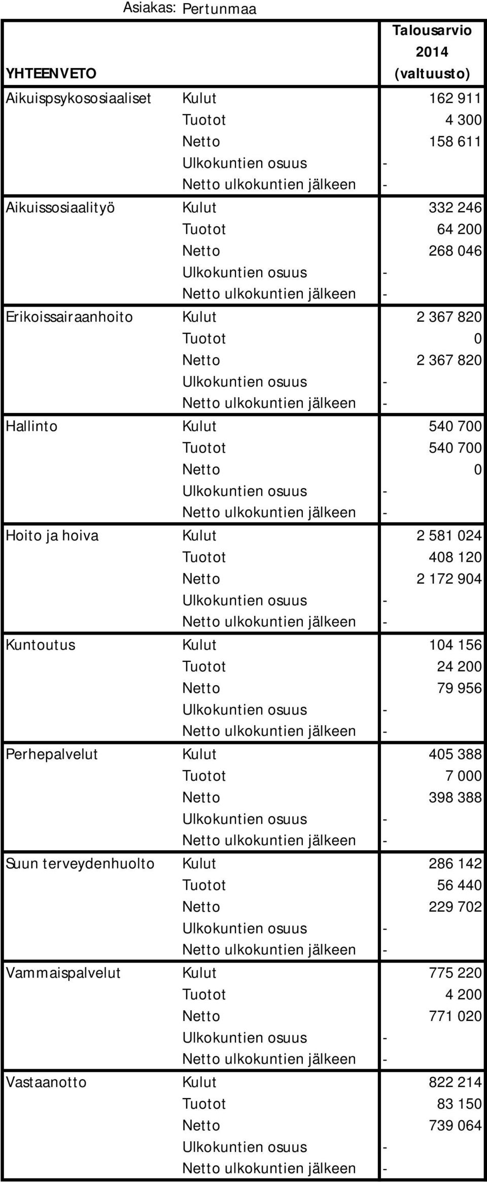 581 024 Tuotot 408 120 Netto 2 172 904 Kuntoutus Kulut 104 156 Tuotot 24 200 Netto 79 956 Perhepalvelut Kulut 405 388 Tuotot 7 000 Netto 398 388 Suun