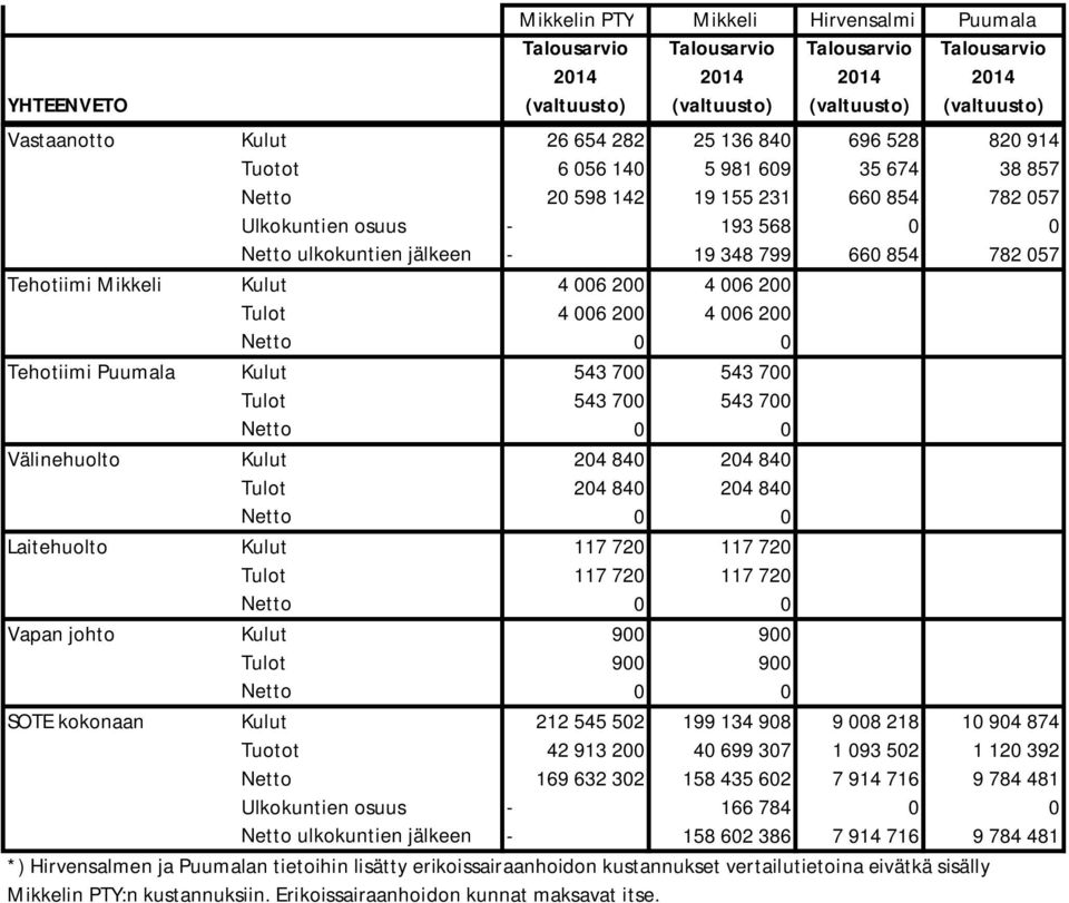 006 200 4 006 200 Netto 0 0 Tehotiimi Puumala Kulut 543 700 543 700 Tulot 543 700 543 700 Netto 0 0 Välinehuolto Kulut 204 840 204 840 Tulot 204 840 204 840 Netto 0 0 Laitehuolto Kulut 117 720 117