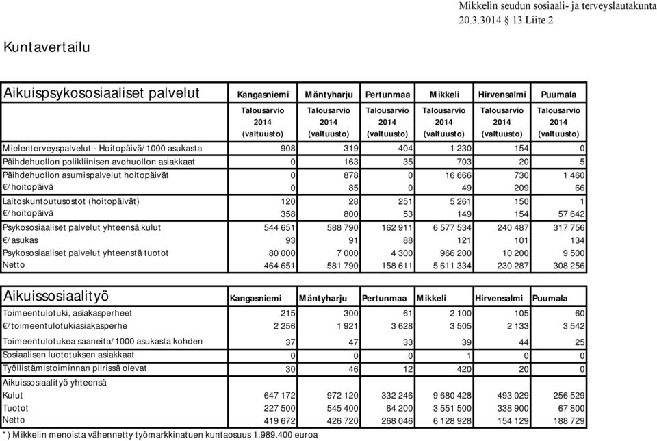asiakkaat 0 163 35 703 20 5 Päihdehuollon asumispalvelut hoitopäivät 0 878 0 16 666 730 1 460 /hoitopäivä 0 85 0 49 209 66 Laitoskuntoutusostot (hoitopäivät) 120 28 251 5 261 150 1 /hoitopäivä 358