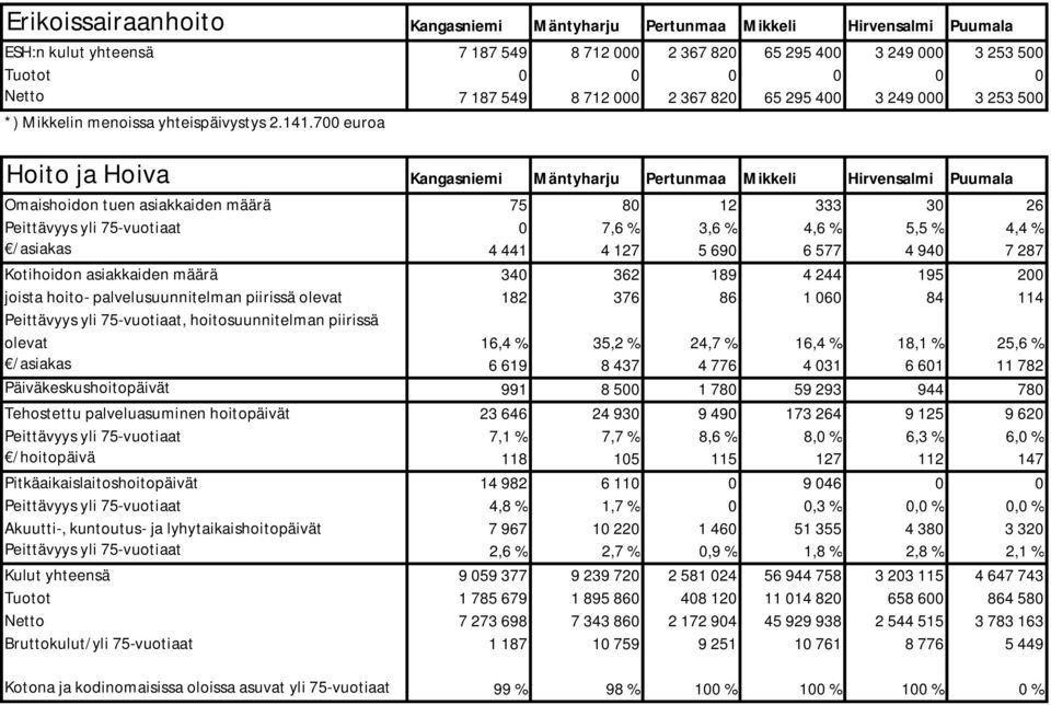 700 euroa Hoito ja Hoiva Kangasniemi Mäntyharju Pertunmaa Mikkeli Hirvensalmi Puumala Omaishoidon tuen asiakkaiden määrä 75 80 12 333 30 26 Peittävyys yli 75-vuotiaat 0 7,6 % 3,6 % 4,6 % 5,5 % 4,4 %