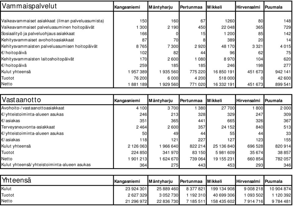 920 48 170 3 321 4 015 /hoitopäivä 102 82 44 96 62 75 Kehitysvammaisten laitoshoitopäivät 170 2 600 1 080 8 970 104 620 /hoitopäivä 259 185 185 246 198 277 Kulut yhteensä 1 957 389 1 935 560 775 220