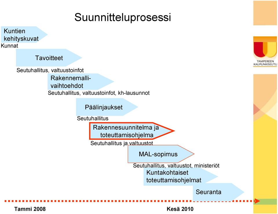 Seutuhallitus Rakennesuunnitelma ja toteuttamisohjelma Seutuhallitus ja valtuustot MAL