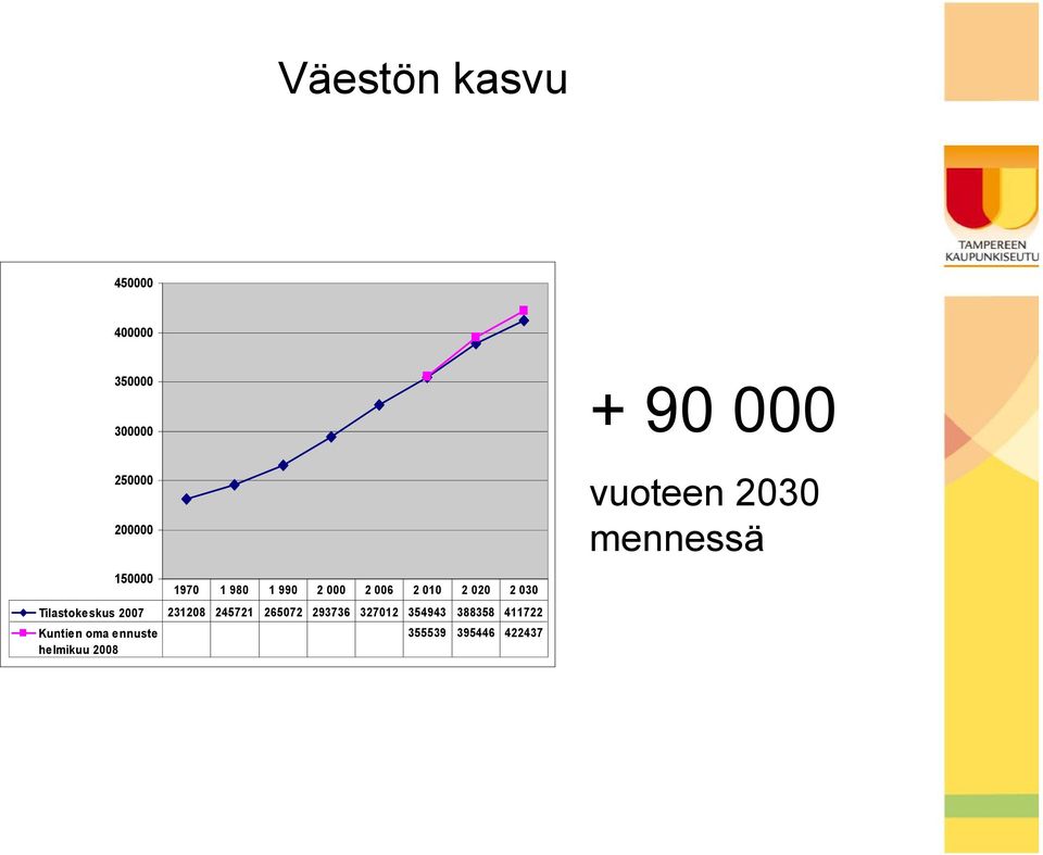 265072 293736 327012 354943 388358 411722 Kuntien oma ennuste