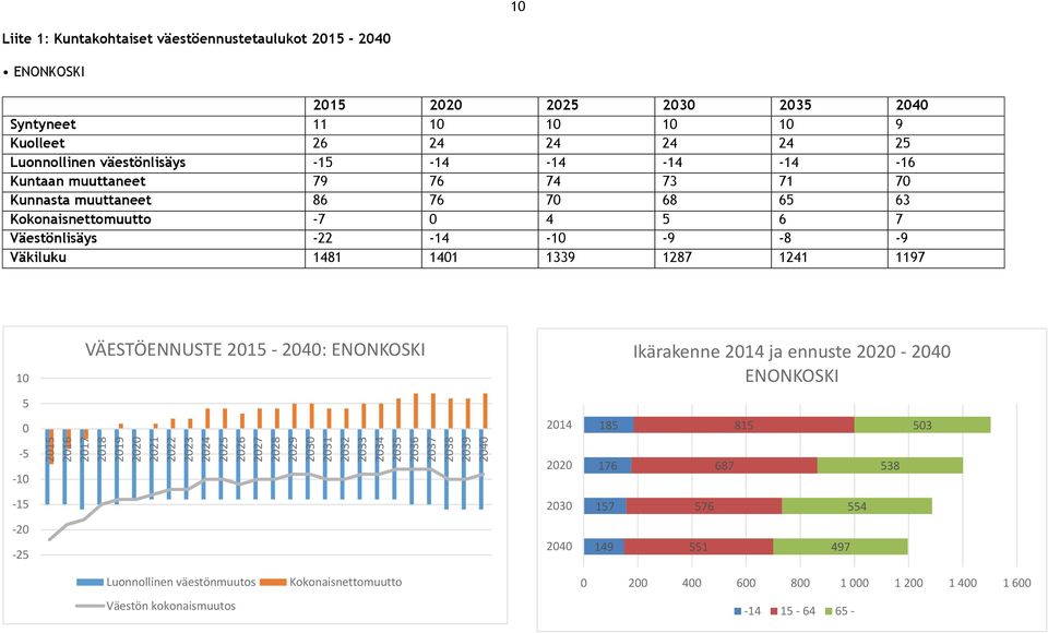 63-7 4 5 6 7 Väestönlisäys -22-14 -1-9 -8-9 Väkiluku 1481 141 1339 1287 1241 1197 1 VÄESTÖENNUSTE 215 - : ENONKOSKI