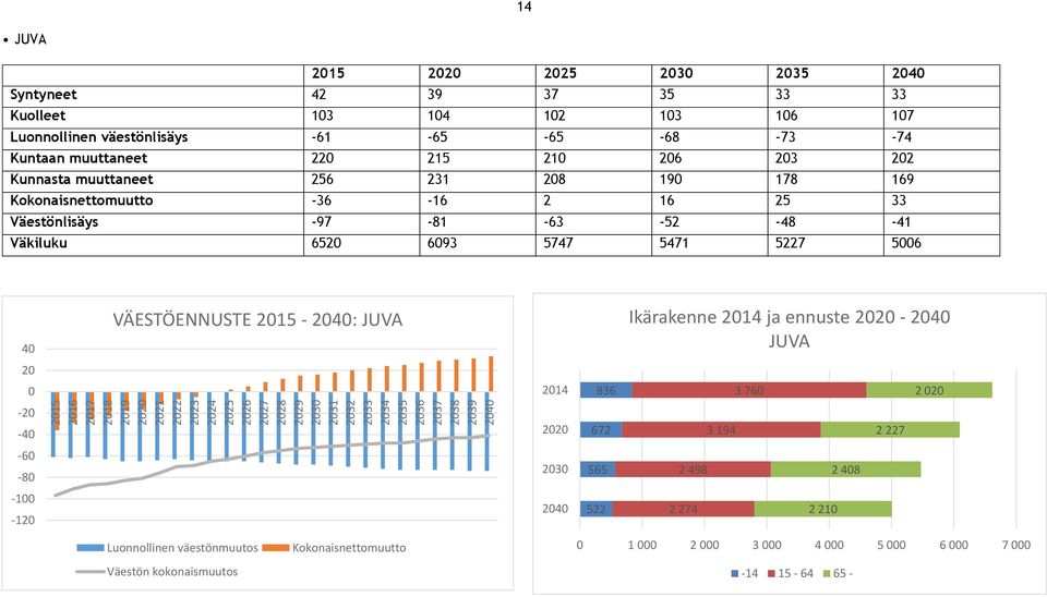 Väestönlisäys -97-81 -63-52 -48-41 Väkiluku 652 693 5747 5471 5227 56 4 VÄESTÖENNUSTE 215 - : JUVA