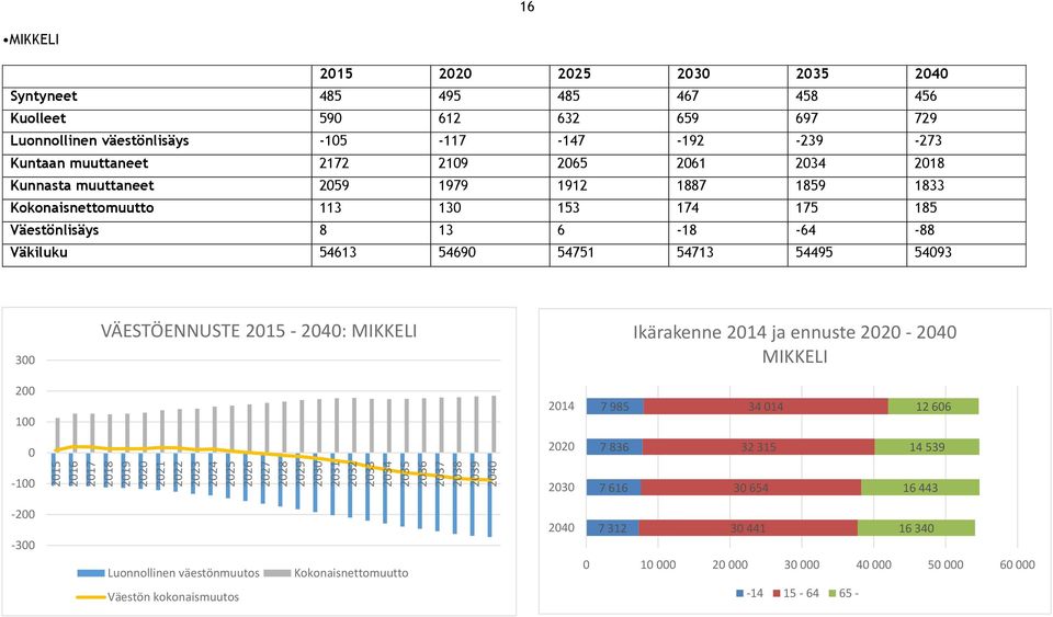 175 185 Väestönlisäys 8 13 6-18 -64-88 Väkiluku 54613 5469 54751 54713 54495 5493 3 VÄESTÖENNUSTE 215 - : MIKKELI
