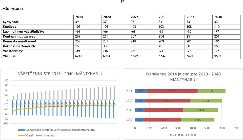 Väestönlisäys -49-36 -29-24 -25-22 Väkiluku 6216 623 5869 5742 5621 552 8 VÄESTÖENNUSTE 215 - : MÄNTYHARJU