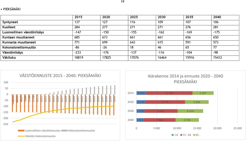 Väestönlisäys -233-176 -137-116 -14-98 Väkiluku 18819 17825 1776 16464 15916 15412 1 VÄESTÖENNUSTE 215 - : PIEKSÄMÄKI