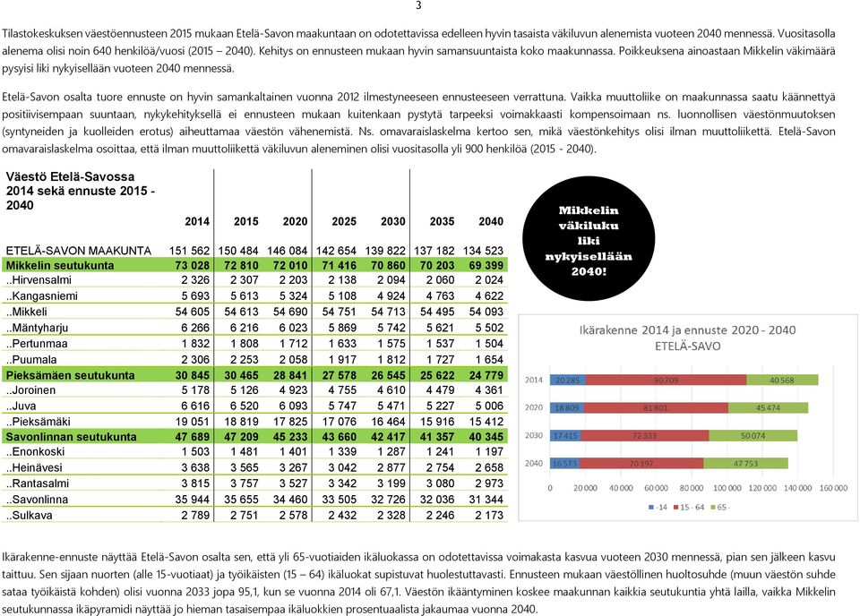 Poikkeuksena ainoastaan Mikkelin väkimäärä pysyisi liki nykyisellään vuoteen mennessä. Etelä-Savon osalta tuore ennuste on hyvin samankaltainen vuonna 212 ilmestyneeseen ennusteeseen verrattuna.