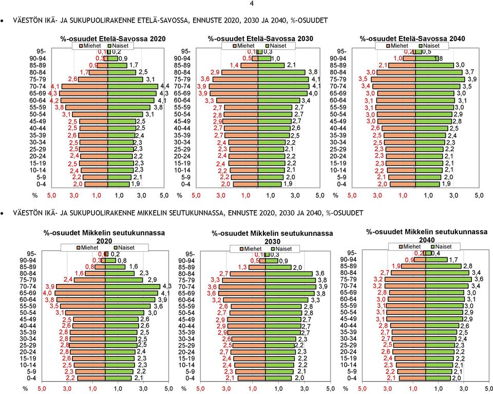 3-34 2-24 1-14 -4 -osuudet Etelä-Savossa Miehet Naiset,2,5 1, 3,5 3,4 1,8 3,7 3,9 3,5 5, 1, 1, 5, VÄESTÖN IKÄ- JA SUKUPUOLIRAKENNE MIKKELIN SEUTUKUNNASSA, ENNUSTE, JA, -OSUUDET 7-74 65-69 6-64 55-59