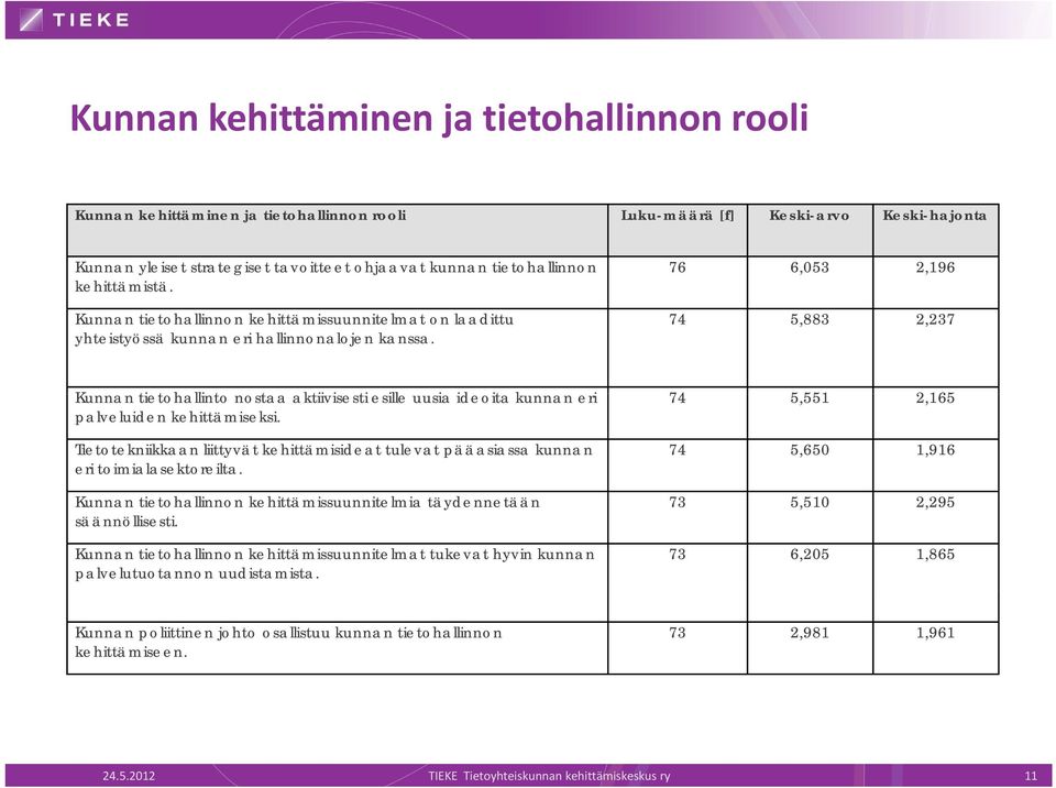 76 6,053 2,196 74 5,883 2,237 Kunnan tietohallinto t t nostaa aktiivisesti i esille uusia ideoita it kunnan eri 74 5551 5,551 2165 2,165 palveluiden kehittämiseksi.