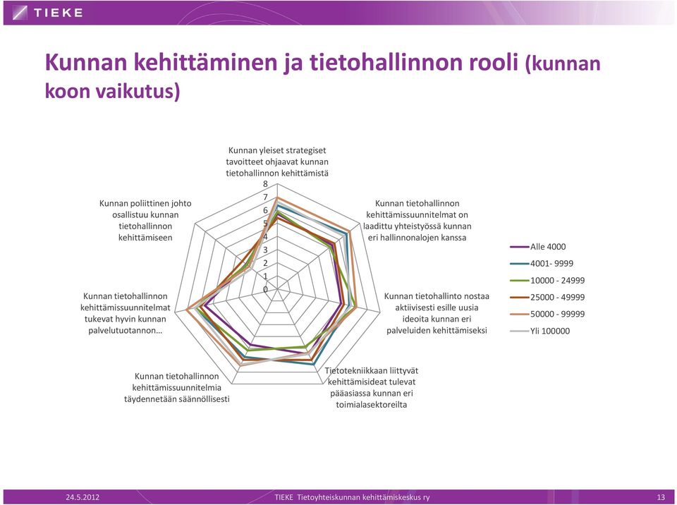 kunnan eri hallinnonalojen kanssa Kunnan tietohallinto nostaa aktiivisesti esille uusia ideoita kunnan eri palveluiden kehittämiseksi Alle 4000 4001 9999 10000 24999 25000 49999 50000 99999 Yli