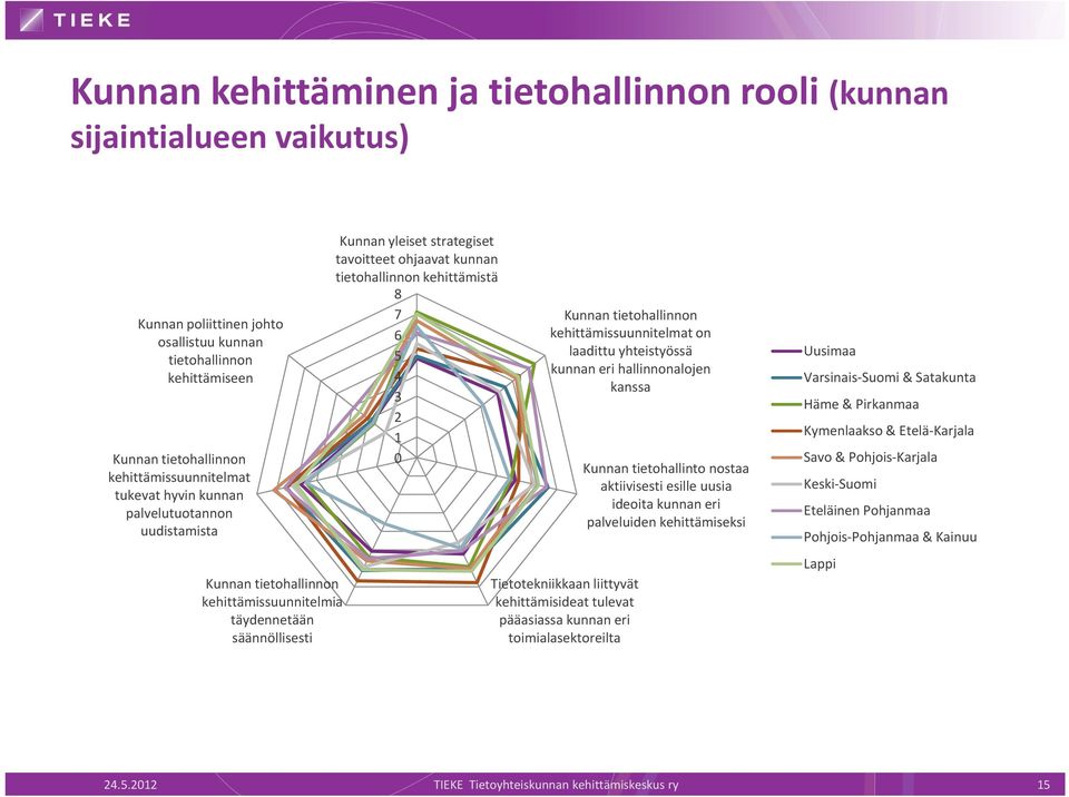 kehittämistä 8 7 Kunnan tietohallinnon 6 kehittämissuunnitelmat on 5 laadittu yhteistyössä 4 kunnan eri hallinnonalojen kanssa 3 2 1 0 Kunnan tietohallinto nostaa aktiivisesti esille uusia ideoita