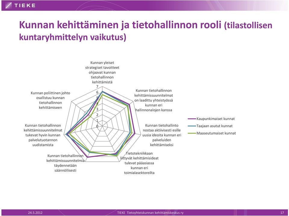 kunnan tietohallinnon kehittämistä i tä 7 6 5 4 3 2 1 0 Kunnan tietohallinnon kehittämissuunnitelmat on laadittu yhteistyössä kunnan eri 3 hallinnonalojen kanssa Tietotekniikkaan liittyvät