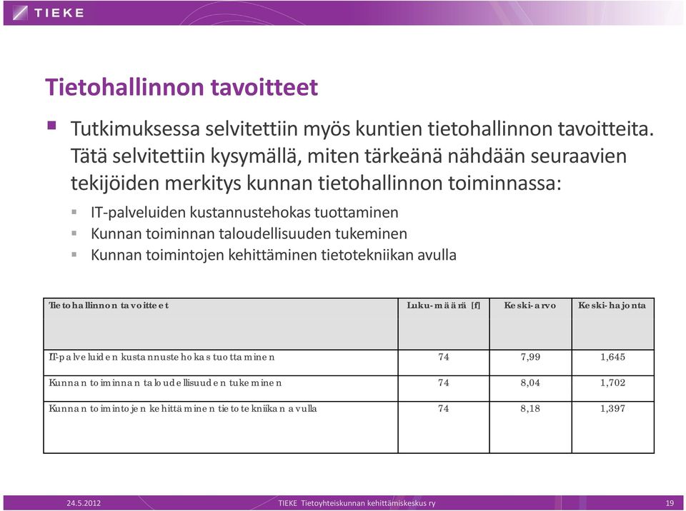 Kunnan toiminnan taloudellisuuden tukeminen Kunnan toimintojen kehittäminen tietotekniikan avulla Tietohallinnon tavoitteet Luku-määrä [f] Keski-arvo Keski-hajonta