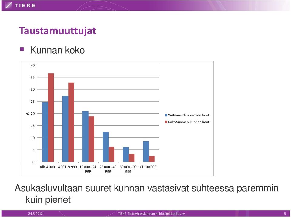 49 999 50 000 99 999 Yli 100 000 Asukasluvultaan suuret kunnan vastasivat