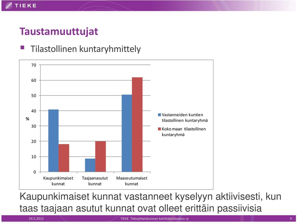 Taajaanasutut kunnat Maaseutumaiset kunnat Kaupunkimaiset i kunnat vastanneet t kyselyyn