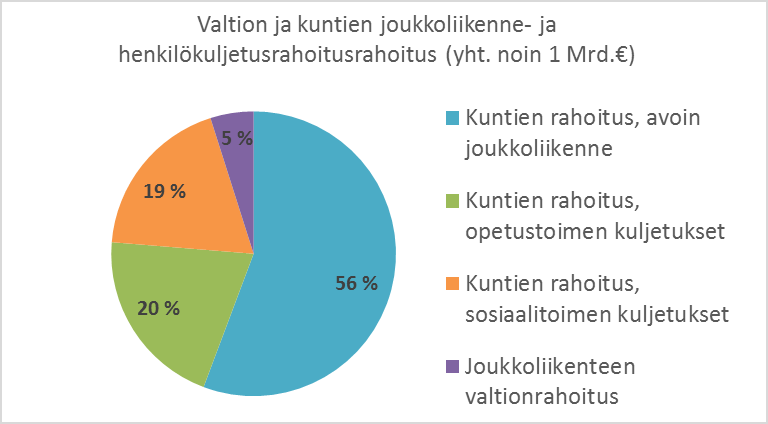 Lähteet: Liikennevirasto, myönnetyt valtionavut suurille ja keskisuurille kaupungeille,