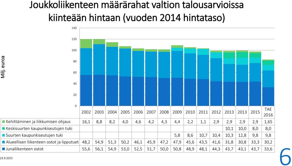 kaupunkiseutujen tuki 10,1 10,0 8,0 8,0 Suurten kaupunkiseutujen tuki 5,8 8,6 10,7 10,4 10,3 12,8 9,8 9,8 Alueellisen liikenteen ostot ja lipputuet 48,2 54,9