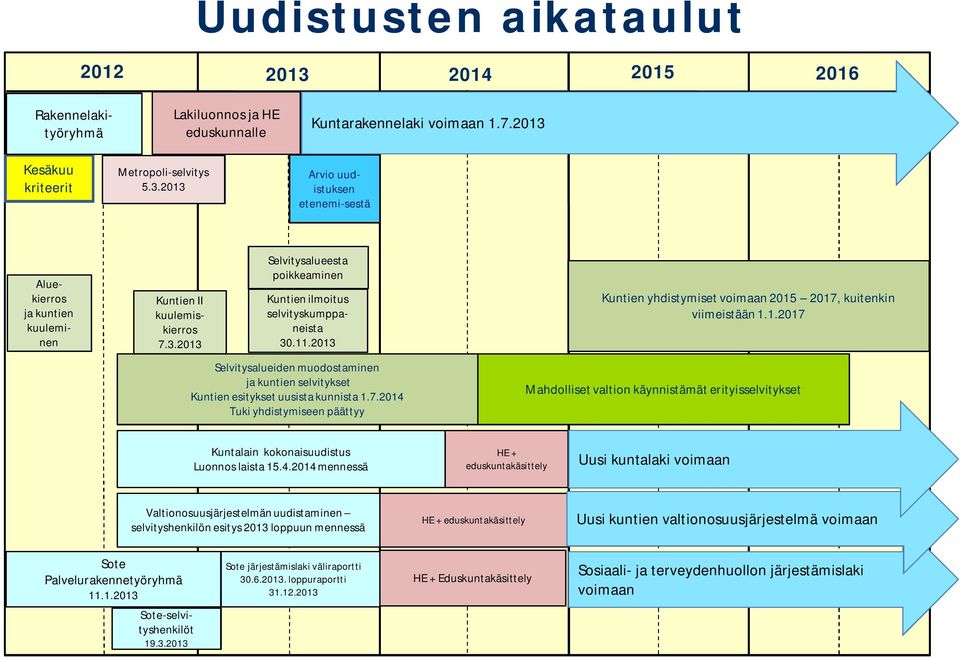 2014 Tuki yhdistymiseen päättyy Kuntien yhdistymiset voimaan 2015 2017, kuitenkin viimeistään 1.1.2017 Mahdolliset valtion käynnistämät erityisselvitykset Kuntalain kokonaisuudistus Luonnos laista 15.