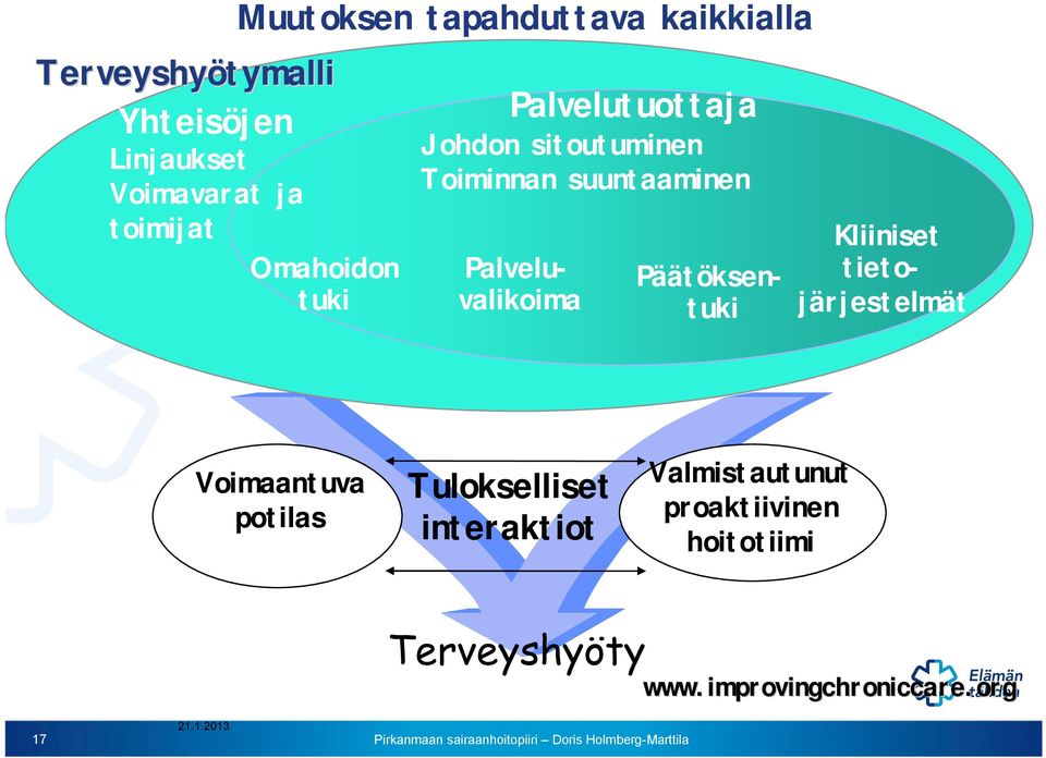 Palveluvalikoima Päätöksentuki Kliiniset tietojärjestelmät Voimaantuva potilas Tulokselliset