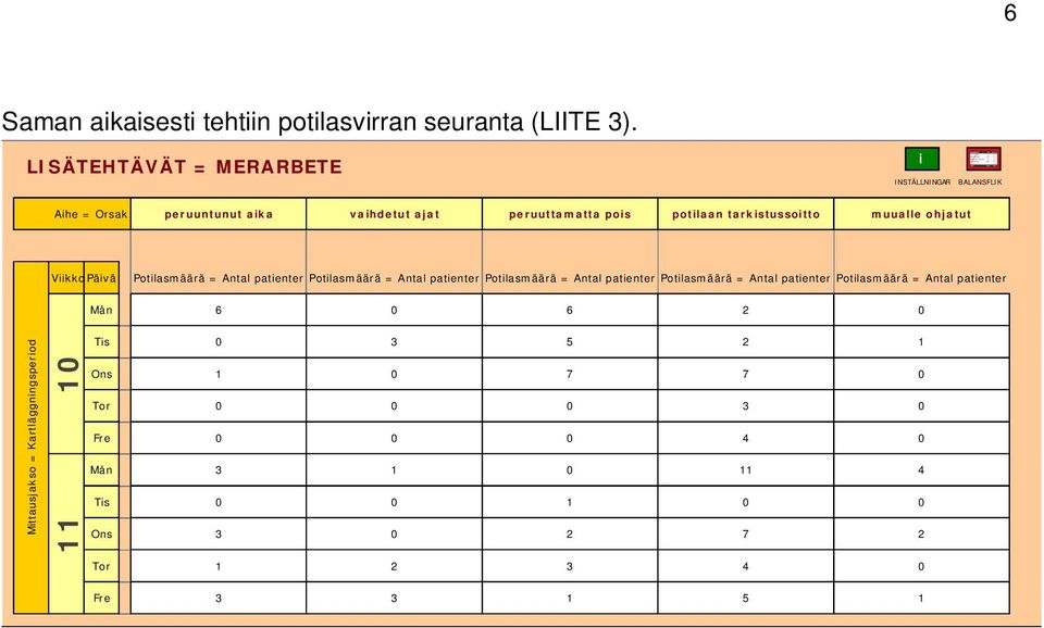 potilaan tarkistussoitto muualle ohjatut ViikkoPäivä ilasmäärä = Antal patienter ilasmäärä = Antal patienter