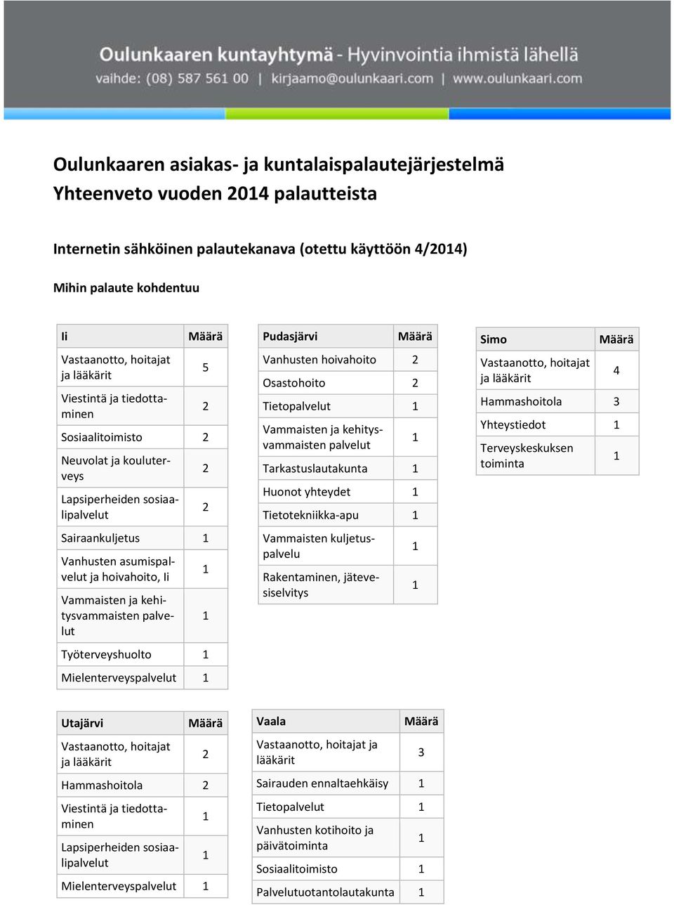 kehitysvammaisten palvelut Työterveyshuolto Mielenterveyspalvelut 5 2 2 2 Pudasjärvi Määrä Vanhusten hoivahoito 2 Osastohoito 2 Tietopalvelut Vammaisten ja kehitysvammaisten palvelut