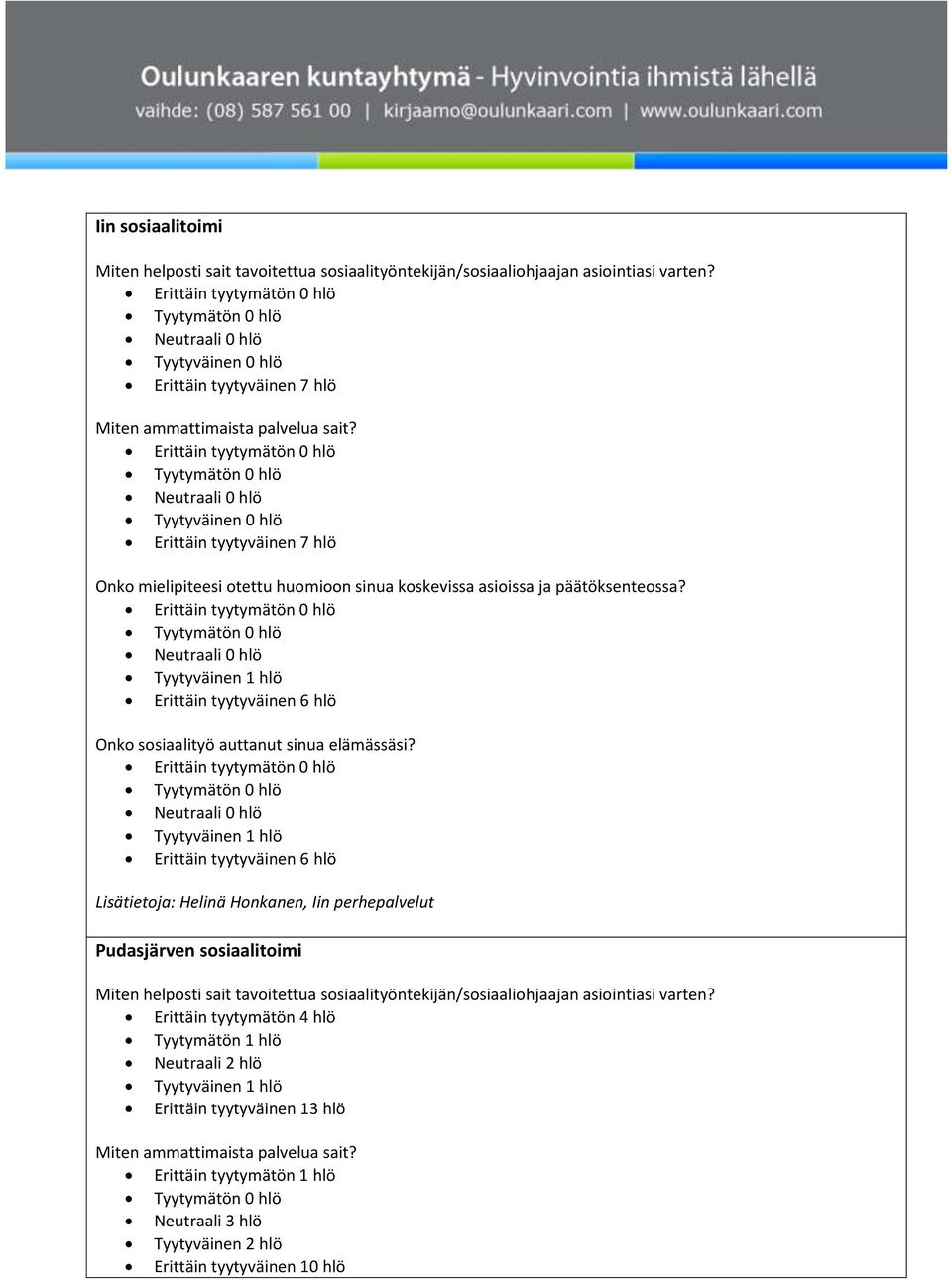 Erittäin tyytymätön 0 hlö Tyytymätön 0 hlö Neutraali 0 hlö Tyytyväinen 0 hlö Erittäin tyytyväinen 7 hlö Onko mielipiteesi otettu huomioon sinua koskevissa asioissa ja päätöksenteossa?