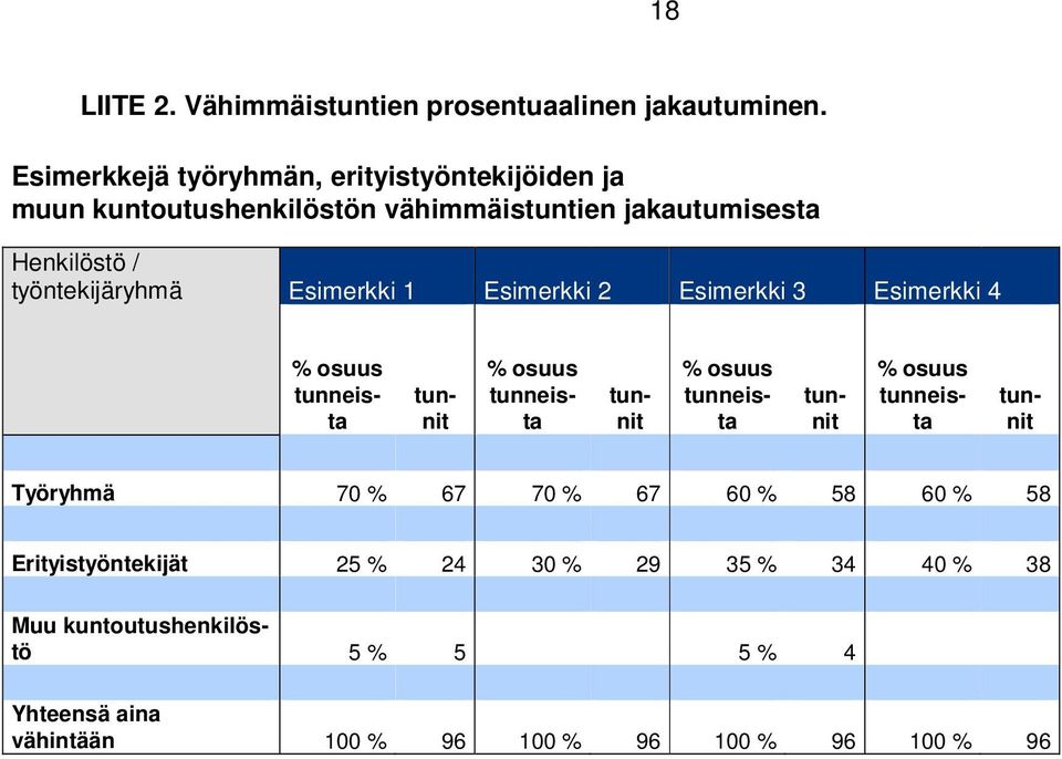 työntekijäryhmä Esimerkki 1 Esimerkki 2 Esimerkki 3 Esimerkki 4 % osuus tunneista tunnit % osuus tunneista tunnit % osuus tunneista