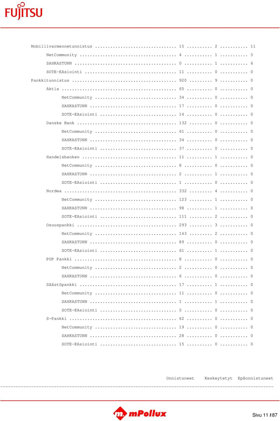 .. 11... 1... 0 NetCommunity... 8... 0... 0 SAHKASTUNN... 2... 1... 0 SOTE-EAsiointi... 1... 0... 0 Nordea... 332... 4... 0 NetCommunity... 123... 1... 0 SAHKASTUNN... 98... 1... 0 SOTE-EAsiointi... 111.