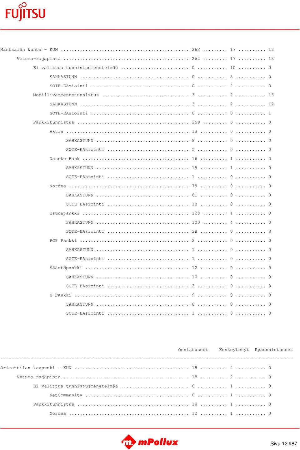 .. 1... 0 SAHKASTUNN... 15... 1... 0 SOTE-EAsiointi... 1... 0... 0 Nordea... 79... 0... 0 SAHKASTUNN... 61... 0... 0 SOTE-EAsiointi... 18... 0... 0 Osuuspankki... 128... 4... 0 SAHKASTUNN... 100... 4... 0 SOTE-EAsiointi... 28.