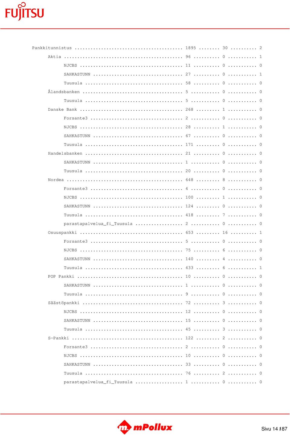 .. 648... 8... 0 Forsante3... 4... 0... 0 NJCBS... 100... 1... 0 SAHKASTUNN... 124... 0... 0 Tuusula... 418... 7... 0 parastapalvelua_fi_tuusula... 2... 0... 0 Osuuspankki... 653... 16... 1 Forsante3.