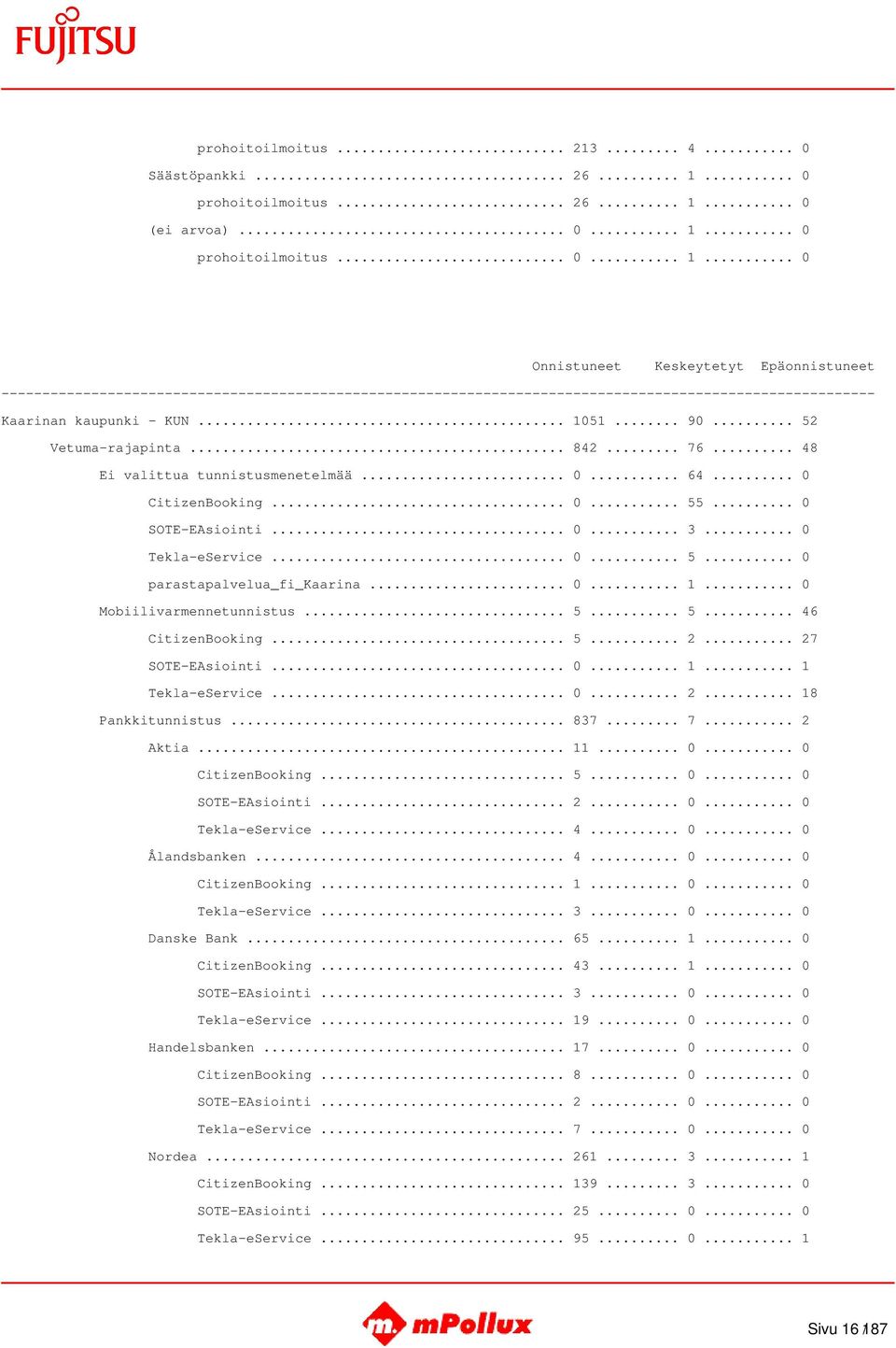 .. 0... 1... 0 Mobiilivarmennetunnistus... 5... 5... 46 CitizenBooking... 5... 2... 27 SOTE-EAsiointi... 0... 1... 1 Tekla-eService... 0... 2... 18 Pankkitunnistus... 837... 7... 2 Aktia... 11... 0... 0 CitizenBooking.