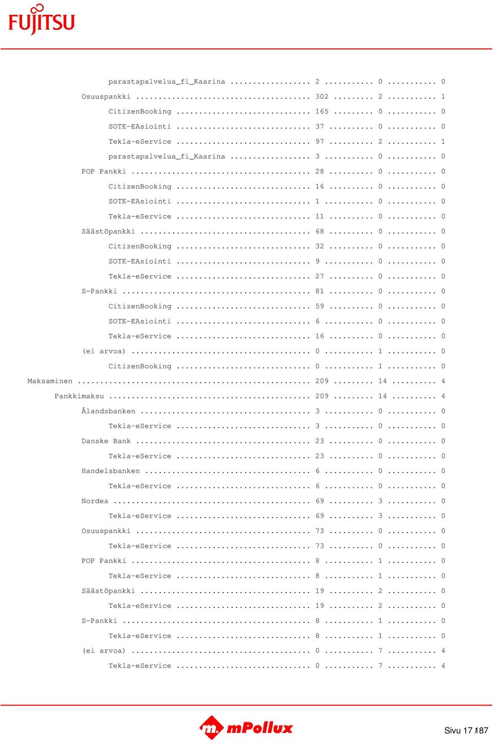 .. 0... 0 S-Pankki... 81... 0... 0 CitizenBooking... 59... 0... 0 SOTE-EAsiointi... 6... 0... 0 Tekla-eService... 16... 0... 0 (ei arvoa)... 0... 1... 0 CitizenBooking... 0... 1... 0 Maksaminen... 209.