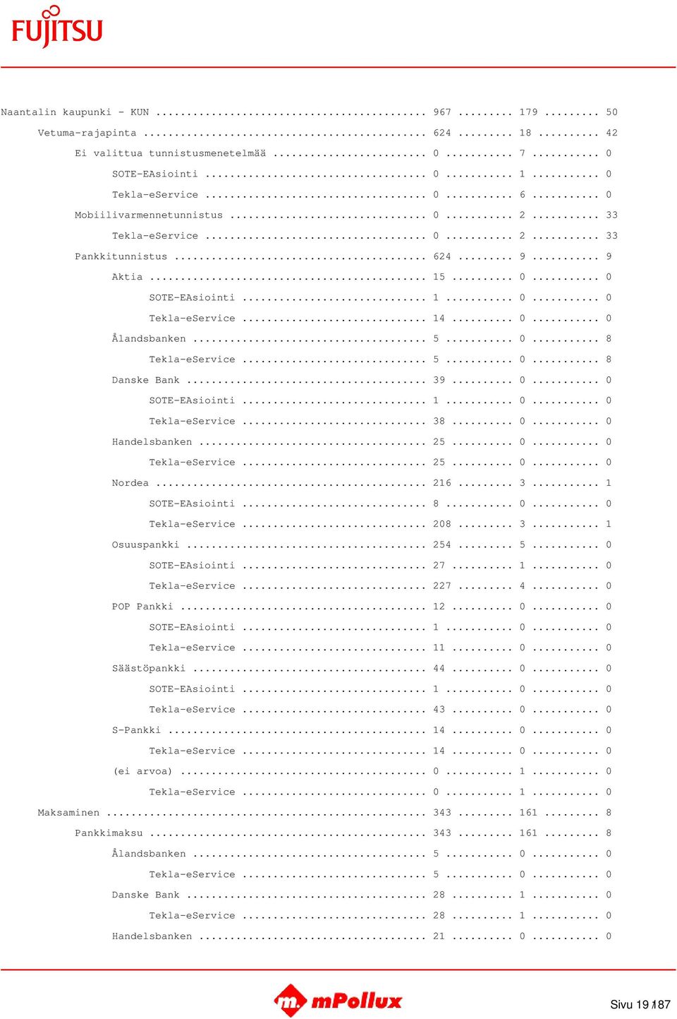 .. 5... 0... 8 Danske Bank... 39... 0... 0 SOTE-EAsiointi... 1... 0... 0 Tekla-eService... 38... 0... 0 Handelsbanken... 25... 0... 0 Tekla-eService... 25... 0... 0 Nordea... 216... 3... 1 SOTE-EAsiointi.